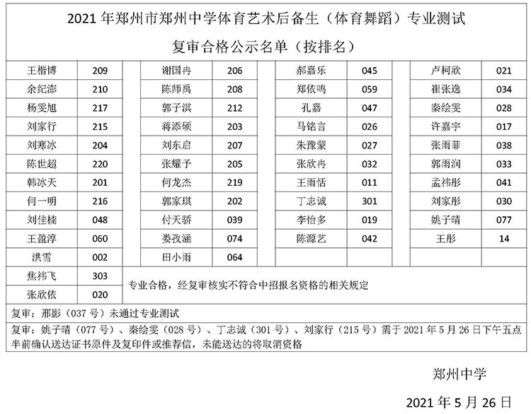 2021年郑州市郑州中学体育艺术后备生（体育舞蹈）专业测试合格复审名单(1).jpg