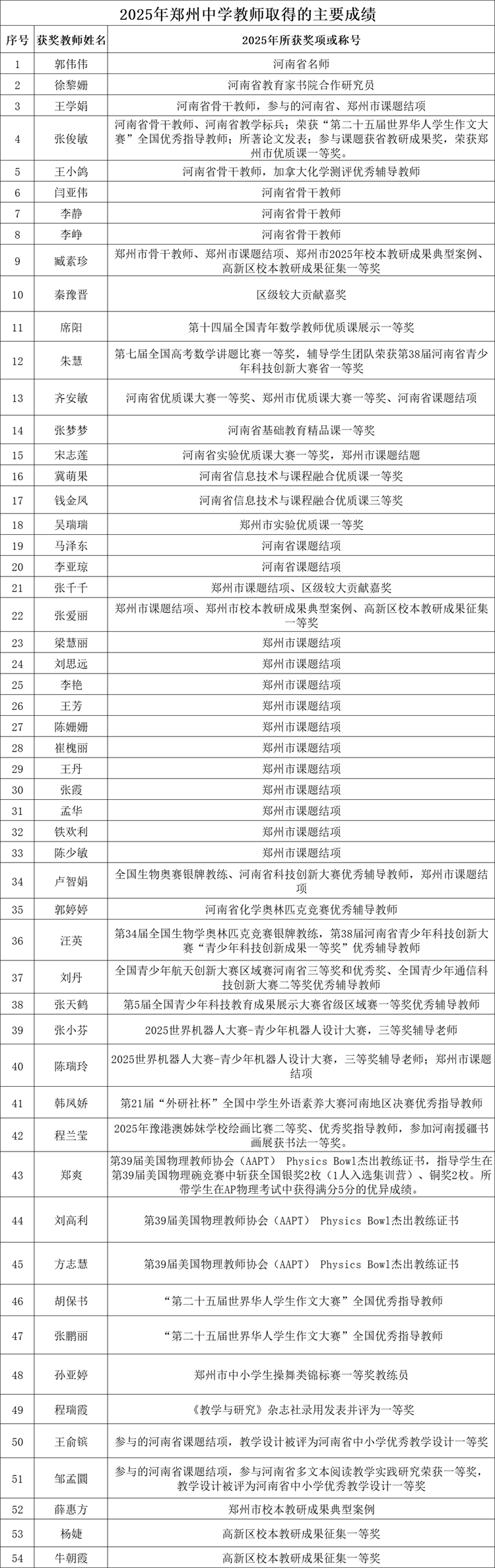 2025年郑州中学教师取得的主要成绩.png