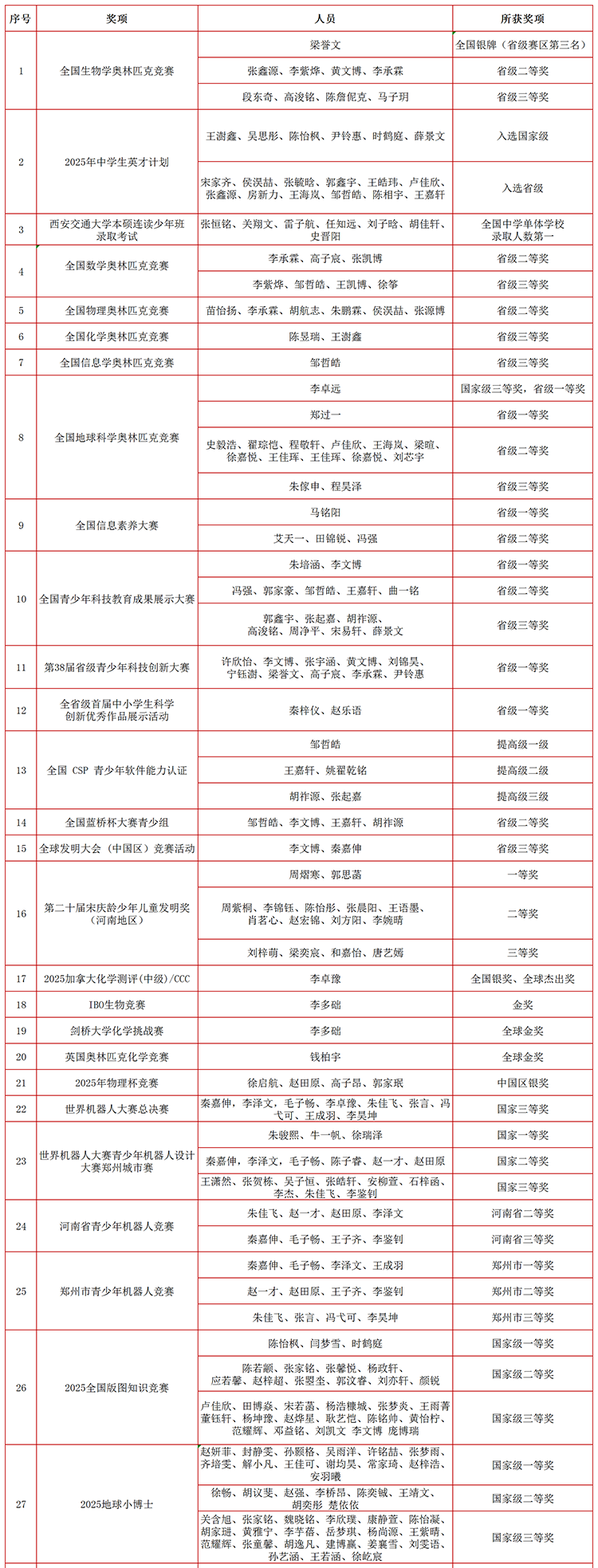 1779871947453409.png 图1.5获奖名单.png